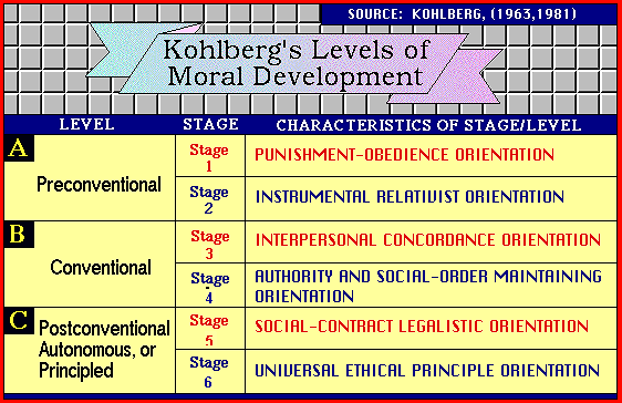 lawrence kohlberg moral development